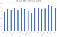 独家 巴西纸浆出口