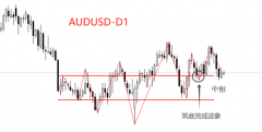 ATFX汇市：AUDUSD 和