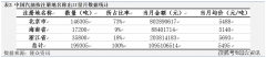 出口利润倒挂 2月汽油出口量环比回落